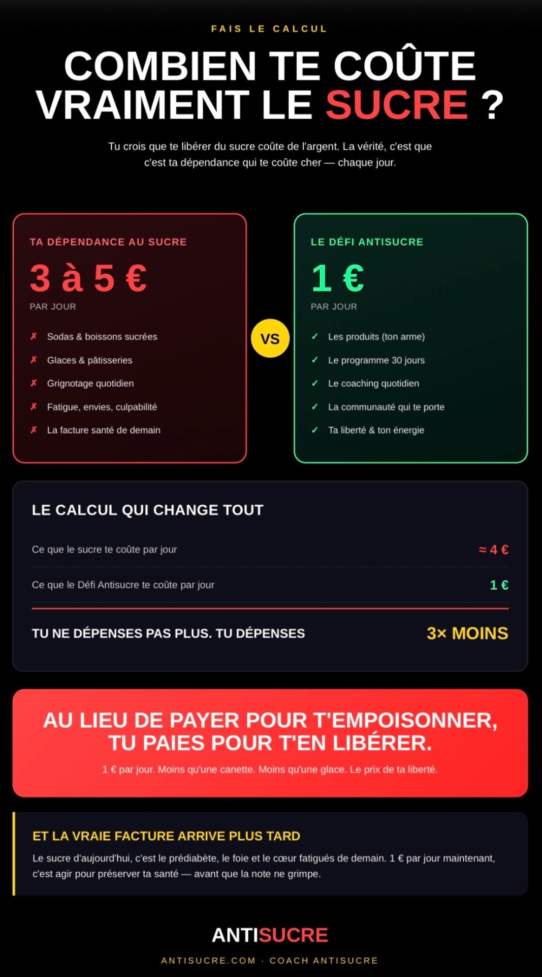 Infographie : ta dépendance au sucre coûte 3 à 5€ par jour, le Défi Antisucre coûte 1€ par jour.